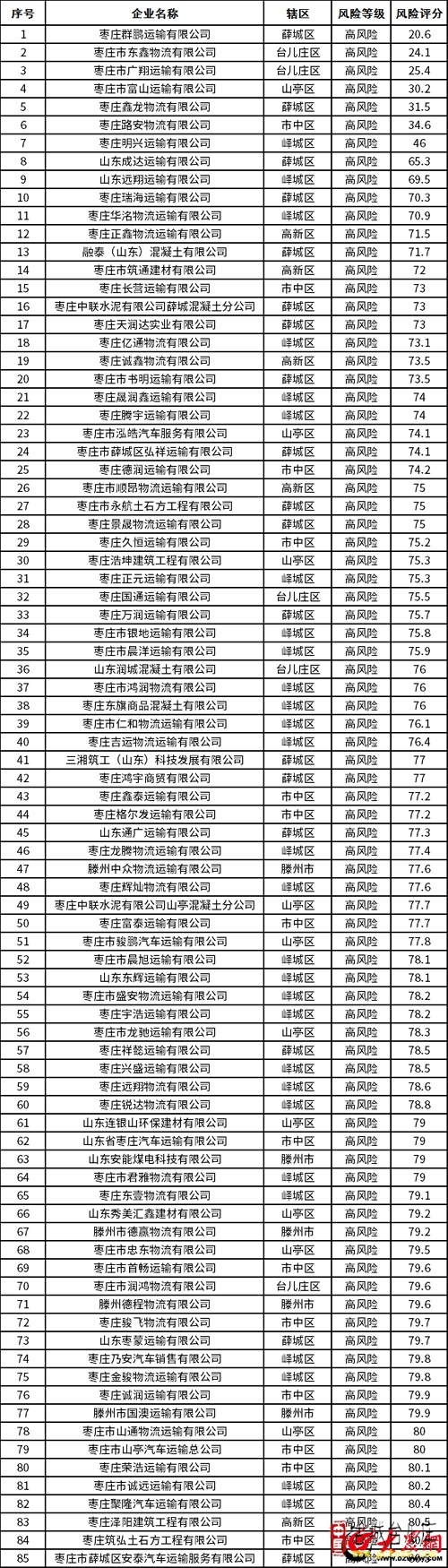 枣庄交警曝光85家高危风险运输企业（名单）