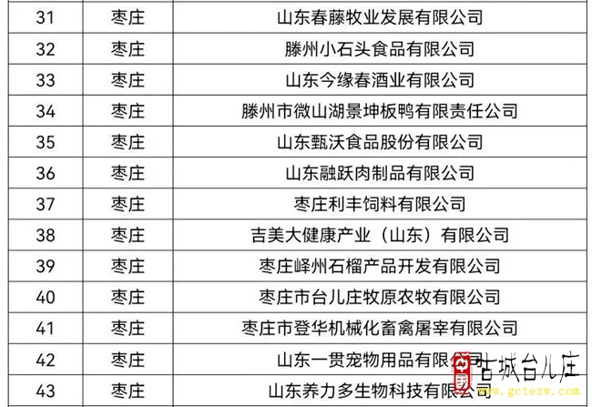 省级重点龙头企业！枣庄13家（台儿庄2家）企业上榜